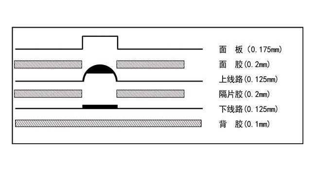 薄膜開(kāi)關(guān)的結(jié)構(gòu)